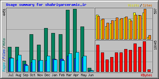 Usage summary for shahriyarceramic.ir